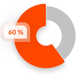 Sales performance chart showing 60% progress to goal